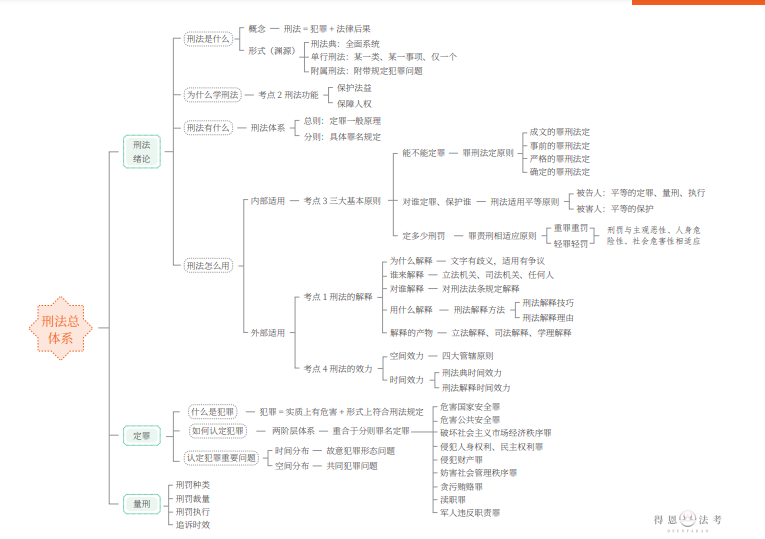 冲冲老师刑法总责带学课件